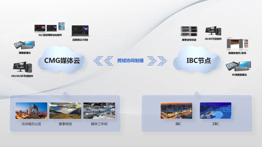 中央广播电视总台全媒体网络制播系统冬奥新突破