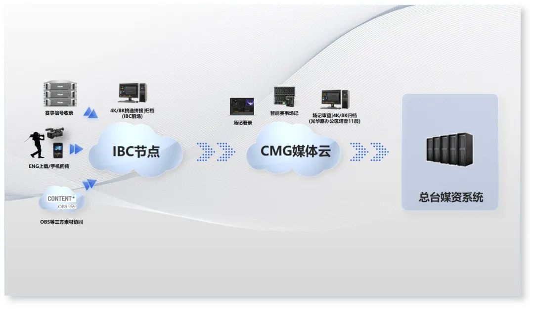 中央广播电视总台全媒体网络制播系统冬奥新突破
